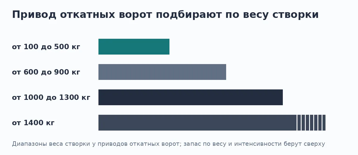 Диапазоны веса створки, под которые выпускают приводы откатных ворот
