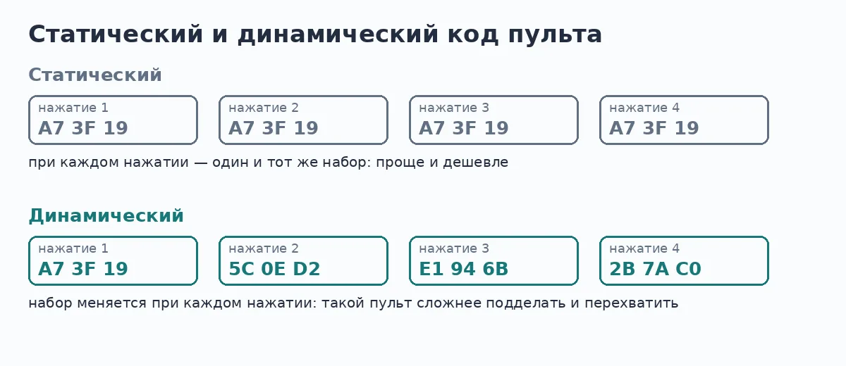 Схема: статический код повторяется, динамический меняется при каждом нажатии