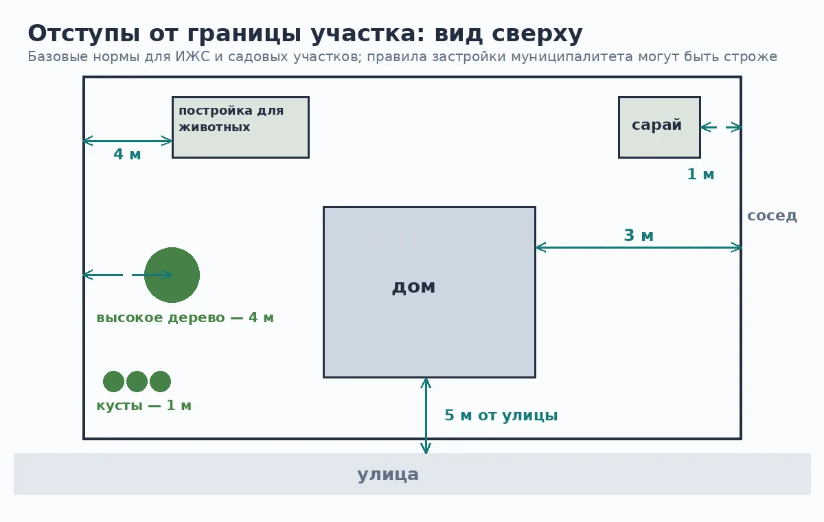 Схема отступов от границы участка до дома, сарая, построек для животных и посадок