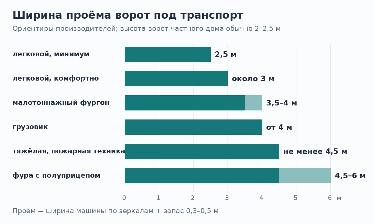 Схема: ширина проёма ворот для легкового автомобиля, фургона, грузовика и фуры