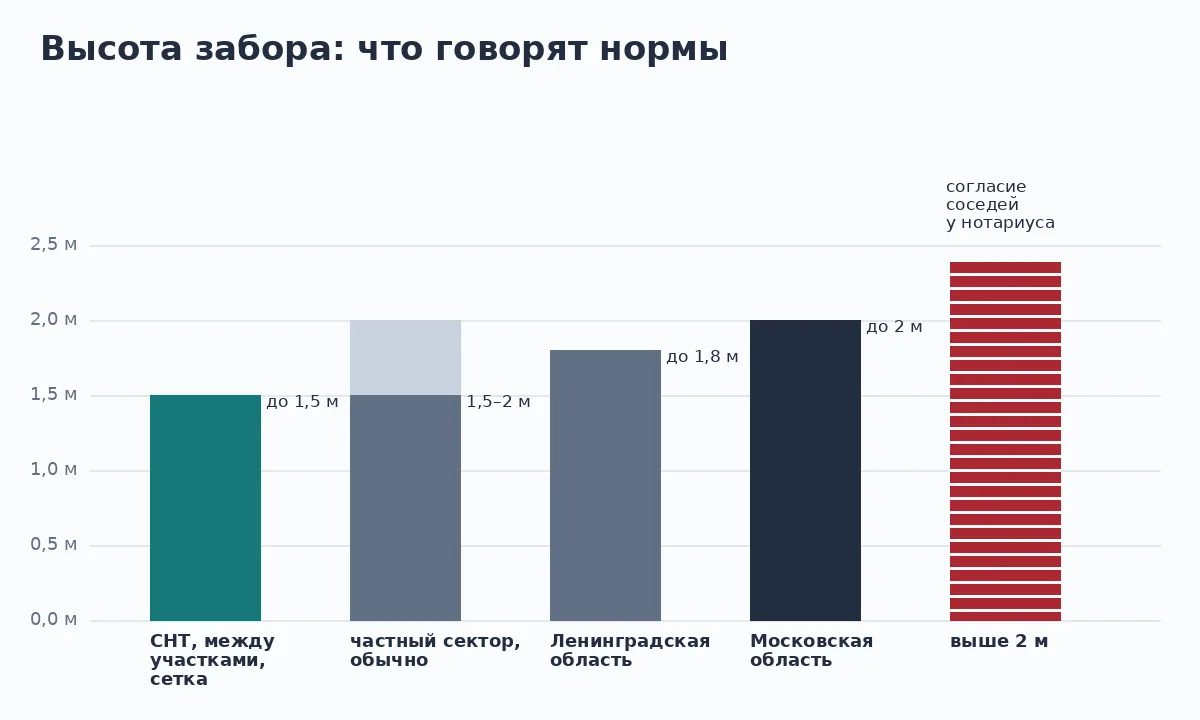 Сравнение допустимой высоты забора по нормам