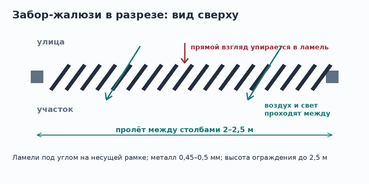 Схема забора-жалюзи в разрезе: ламели под углом между столбами